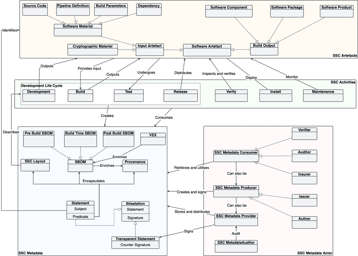 SSC Domain Model